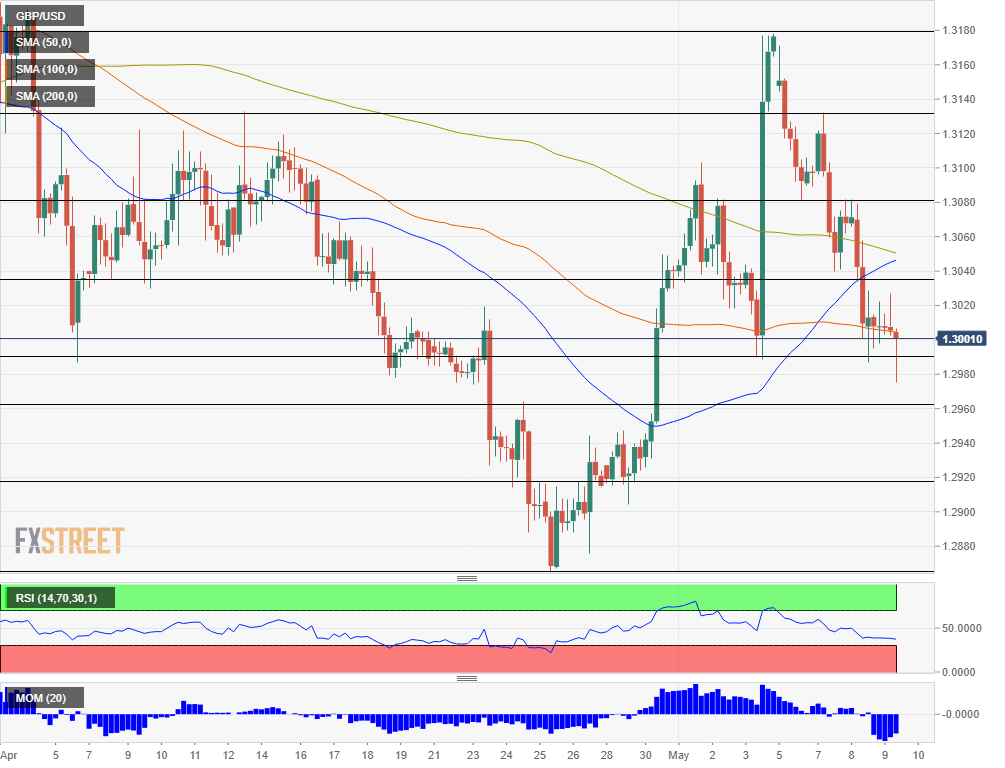 GBP USD technical analysis May 9 2019